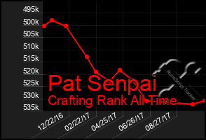 Total Graph of Pat Senpai