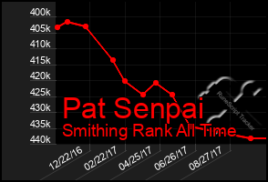 Total Graph of Pat Senpai