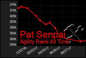 Total Graph of Pat Senpai