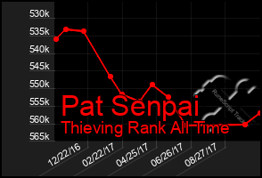 Total Graph of Pat Senpai