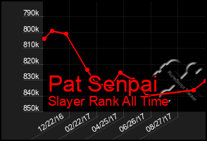 Total Graph of Pat Senpai