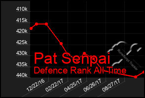 Total Graph of Pat Senpai