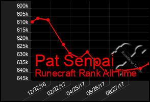 Total Graph of Pat Senpai