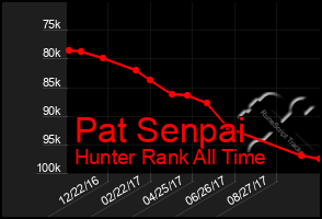 Total Graph of Pat Senpai