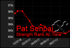 Total Graph of Pat Senpai