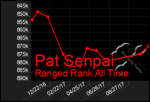 Total Graph of Pat Senpai