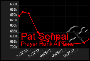 Total Graph of Pat Senpai