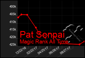 Total Graph of Pat Senpai