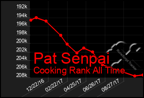 Total Graph of Pat Senpai