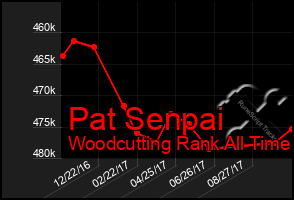 Total Graph of Pat Senpai