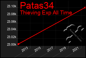 Total Graph of Patas34