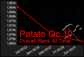 Total Graph of Patate Qc 10