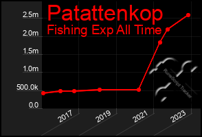 Total Graph of Patattenkop