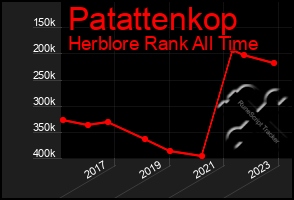 Total Graph of Patattenkop