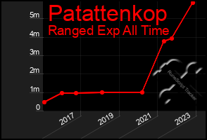 Total Graph of Patattenkop