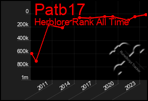Total Graph of Patb17