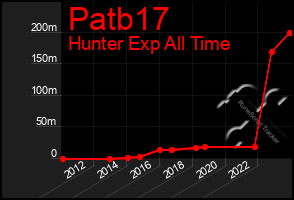 Total Graph of Patb17