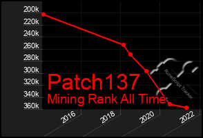 Total Graph of Patch137