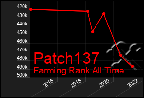 Total Graph of Patch137