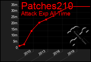 Total Graph of Patches210