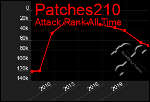 Total Graph of Patches210