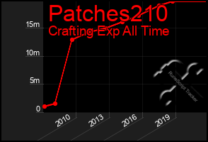 Total Graph of Patches210