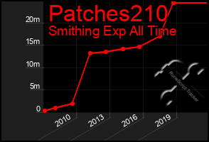 Total Graph of Patches210