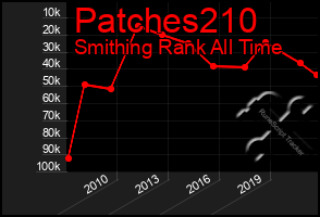 Total Graph of Patches210