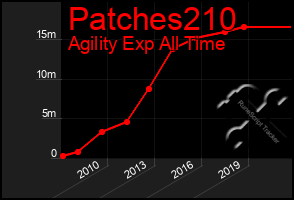 Total Graph of Patches210