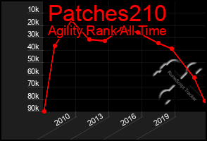 Total Graph of Patches210