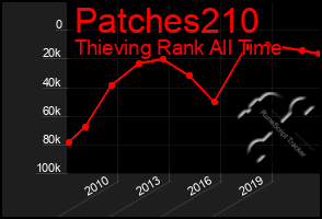 Total Graph of Patches210