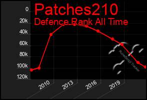 Total Graph of Patches210