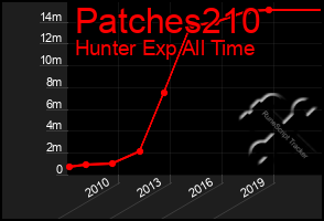 Total Graph of Patches210