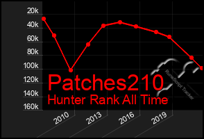 Total Graph of Patches210