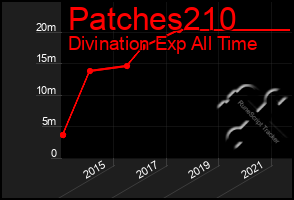 Total Graph of Patches210