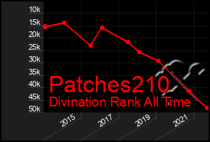 Total Graph of Patches210