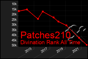 Total Graph of Patches210