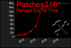 Total Graph of Patches210