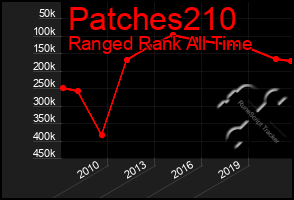 Total Graph of Patches210