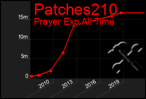 Total Graph of Patches210