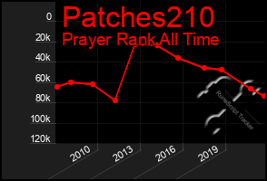 Total Graph of Patches210