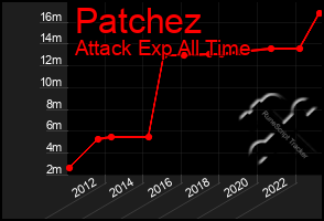 Total Graph of Patchez