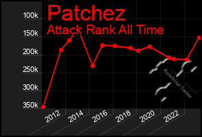 Total Graph of Patchez