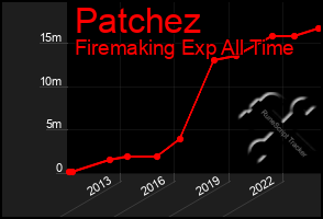 Total Graph of Patchez