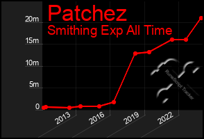 Total Graph of Patchez