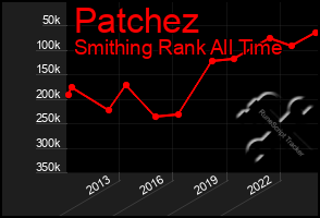 Total Graph of Patchez