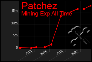 Total Graph of Patchez