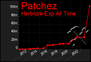 Total Graph of Patchez