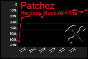 Total Graph of Patchez