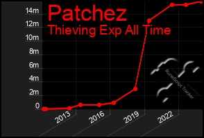 Total Graph of Patchez